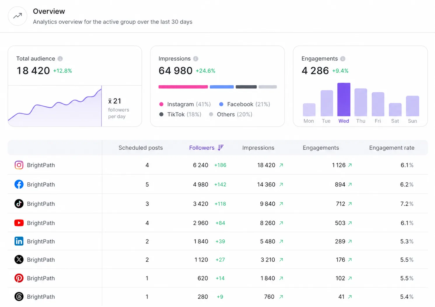 Analytics overview: total audience, impressions and engagements trending up, with a per-channel breakdown