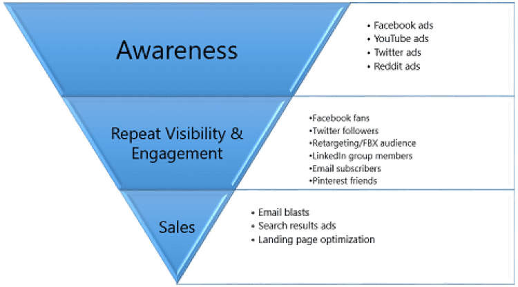 The Social Funnel