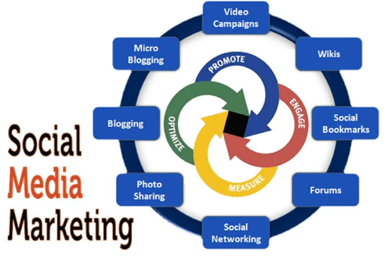 Why Your Social Media Strategy is not Working